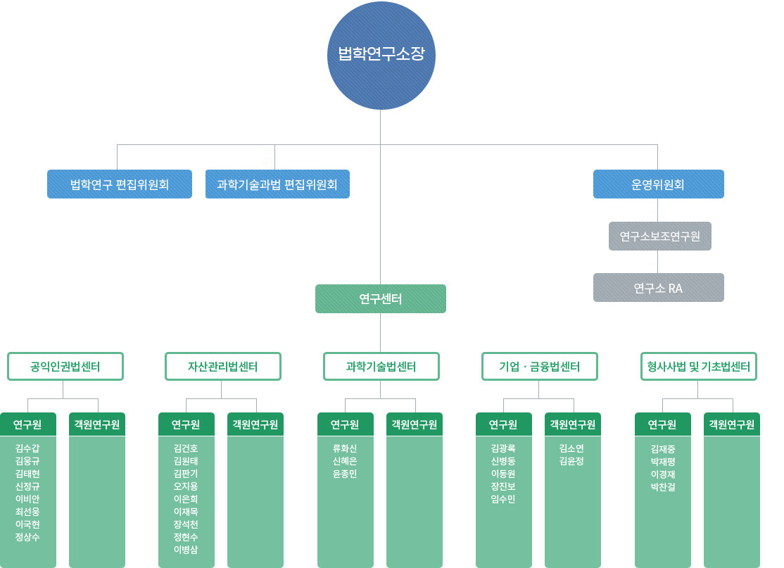 조직도